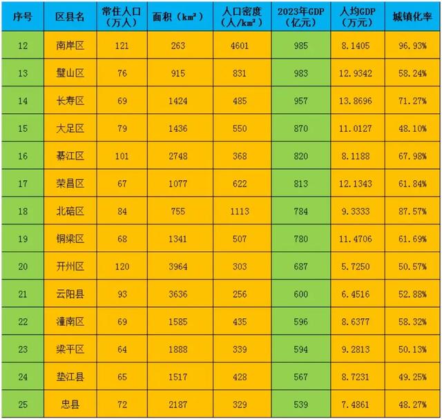 重庆与广州的GDP旗鼓相当，为什么是北上深广而不是北上深渝？