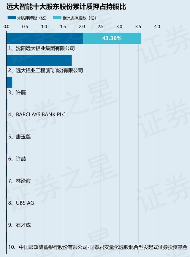 远大智能（002689）股东沈阳远大铝业集团有限公司质押2000万股，占总股本1.92%