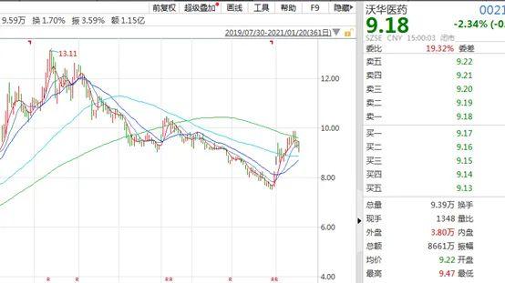 首份年报出炉！沃华医药净利增长87%，拟10派2.6元，股价已提前反应！这些公司业绩也将揭晓