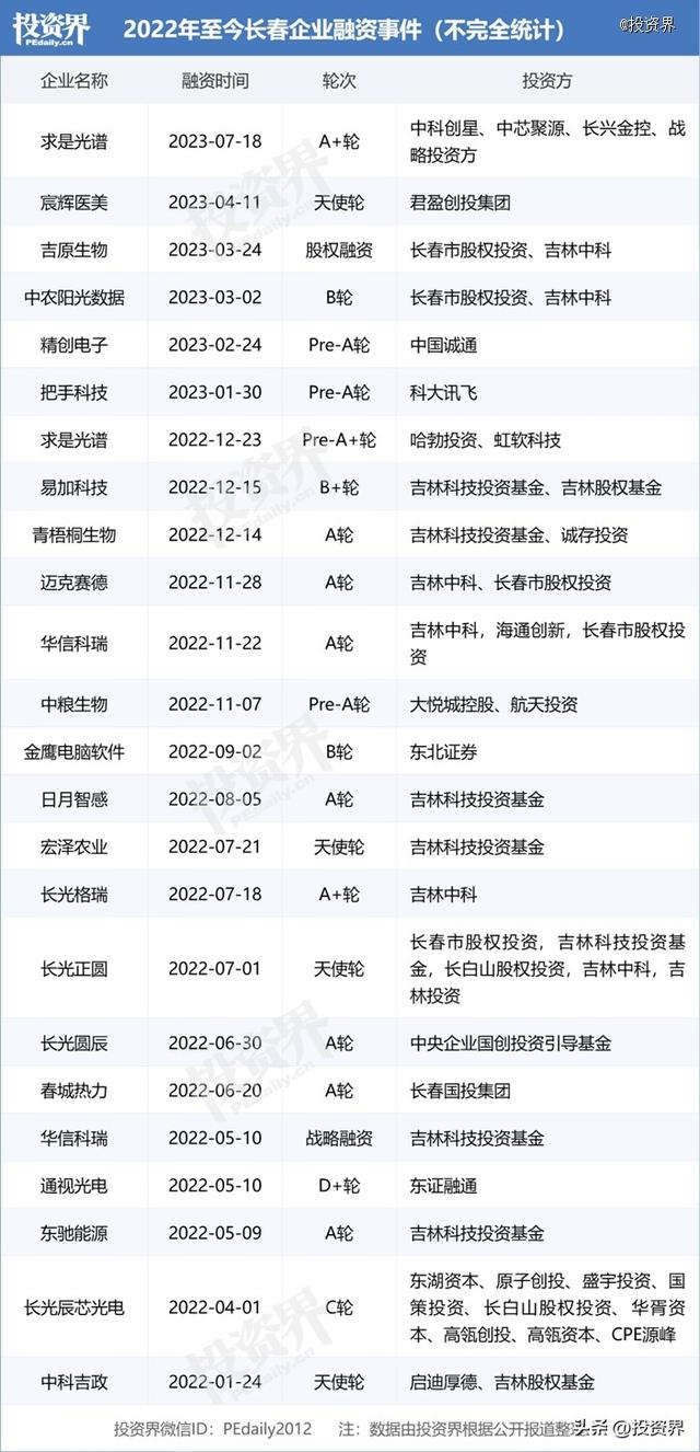 长春正跑出一群IPO