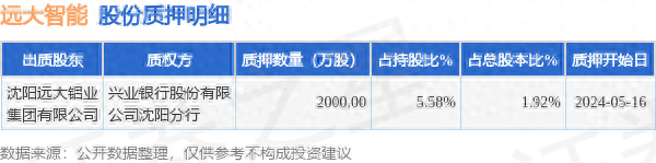 远大智能（002689）股东沈阳远大铝业集团有限公司质押2000万股，占总股本1.92%