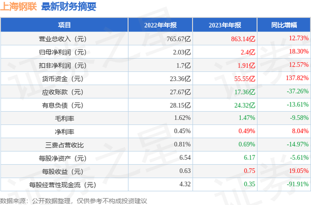 上海钢联（300226）2023年年报简析：营收净利润同比双双增长