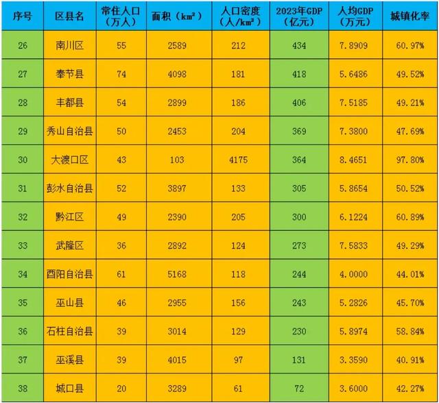 重庆与广州的GDP旗鼓相当，为什么是北上深广而不是北上深渝？