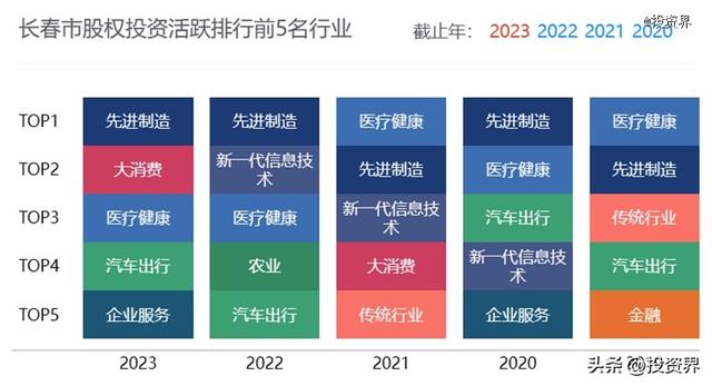 长春正跑出一群IPO