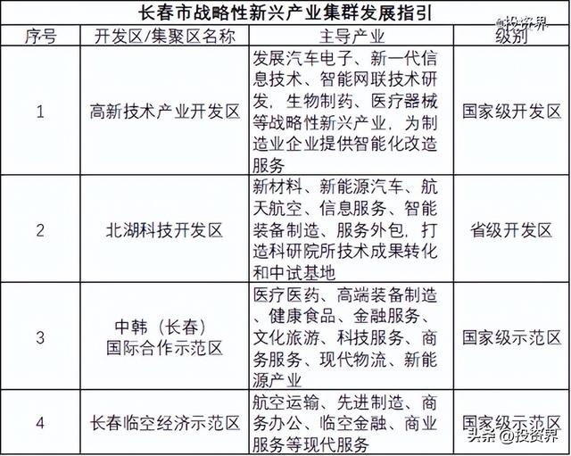 长春正跑出一群IPO