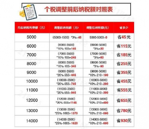 新个税税率表计算公式方法 新旧税率表对照表（图）