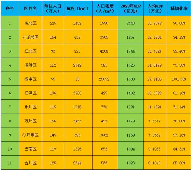 重庆与广州的GDP旗鼓相当，为什么是北上深广而不是北上深渝？