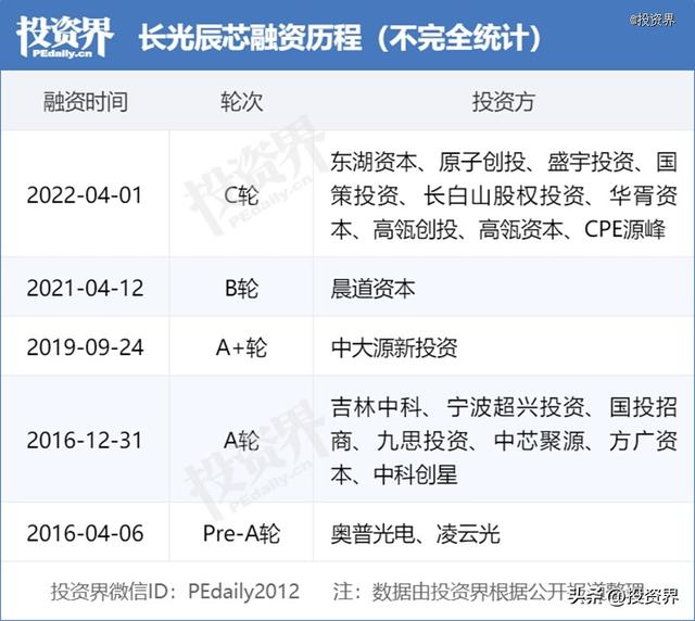 长春正跑出一群IPO