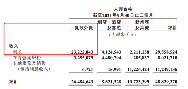 对话外卖平台商家：对抽佣规则早有怨言，看似降低实际更贵