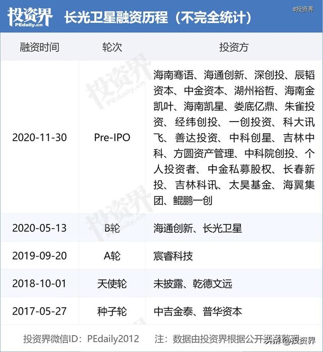 长春正跑出一群IPO