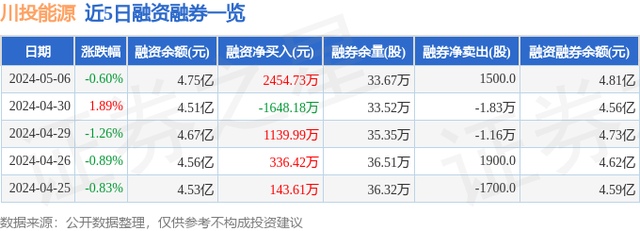 川投能源（600674）5月6日主力资金净买入2844.52万元