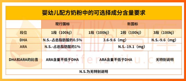 最新！134款同时含DHA+ARA+叶黄素的新国标奶粉来了！