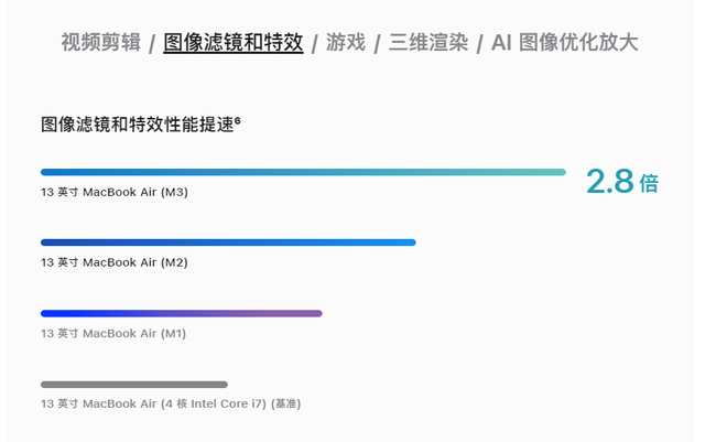 M3处理器版MacBook Air 13值得考虑吗？看看在哪些方面比M2版快