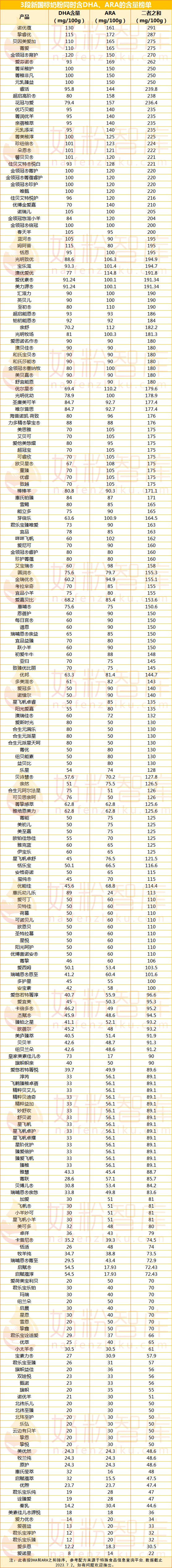 最新！134款同时含DHA+ARA+叶黄素的新国标奶粉来了！