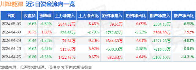 川投能源（600674）5月6日主力资金净买入2844.52万元