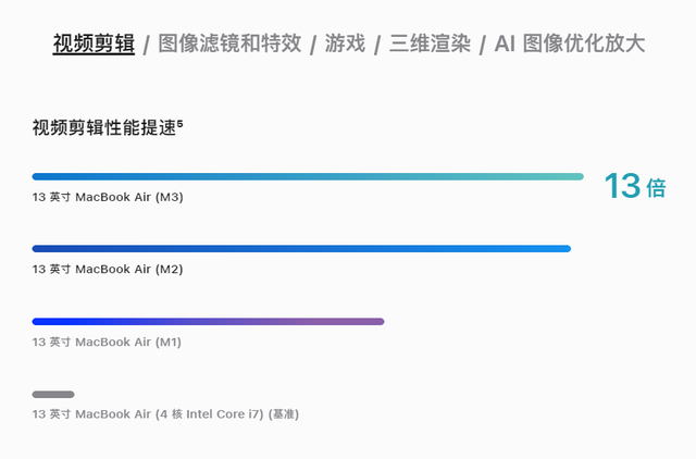 M3处理器版MacBook Air 13值得考虑吗？看看在哪些方面比M2版快