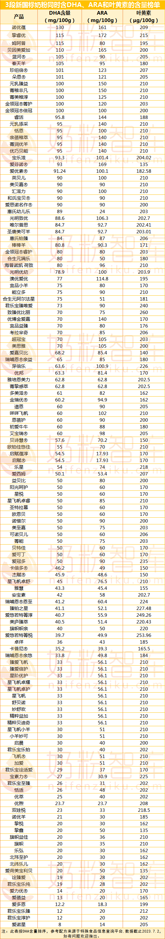 最新！134款同时含DHA+ARA+叶黄素的新国标奶粉来了！