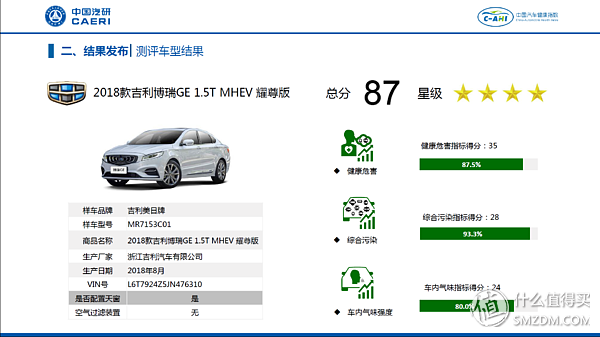 8款车均为甲醛浓度高！中国汽车健康指数C-AHI首批车型成绩解读