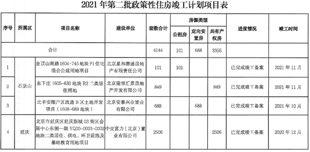 30个项目、2.3万套！北京今年第二批政策房开工计划公布