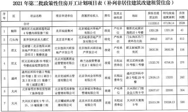 30个项目、2.3万套！北京今年第二批政策房开工计划公布