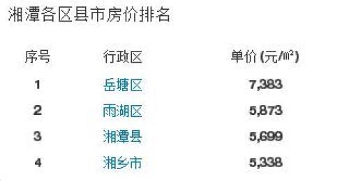 最新！湖南14市州最新房价大全，你家乡的房价是多少？