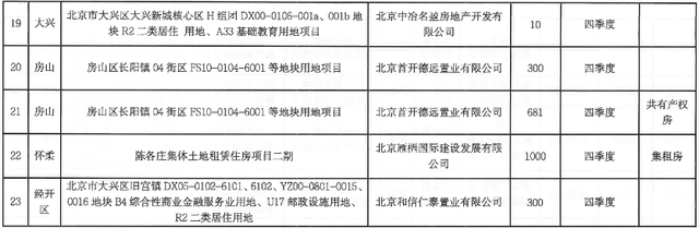 30个项目、2.3万套！北京今年第二批政策房开工计划公布