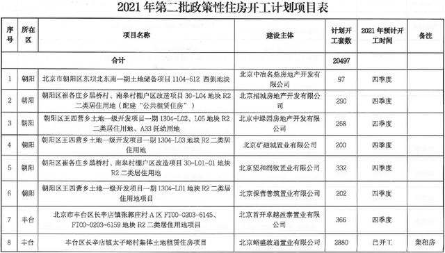 30个项目、2.3万套！北京今年第二批政策房开工计划公布