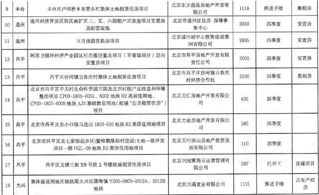 30个项目、2.3万套！北京今年第二批政策房开工计划公布