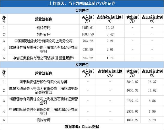 多主力现身龙虎榜，凤凰传媒下跌9.44%（12-09）