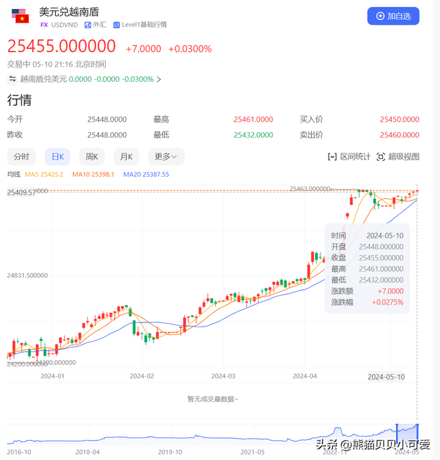 货币保卫战，暗流涌动：越南盾持续暴跌，是一个值得警惕的信号？