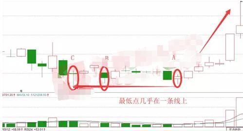 但凡出现“长腿踩线”形态，证明主力最后一次吸筹，拿错了也要死拿不放，后市或将直线拉升