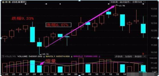 但凡出现“长腿踩线”形态，证明主力最后一次吸筹，拿错了也要死拿不放，后市或将直线拉升
