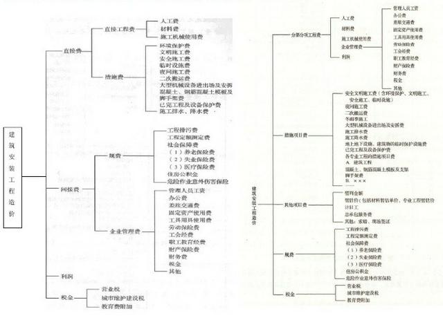 建安费组成及安措费定义