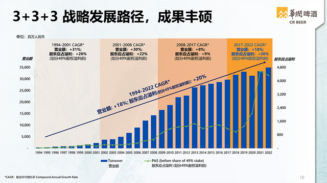 中国啤酒三十年：华润没有奇迹，只有来之不易