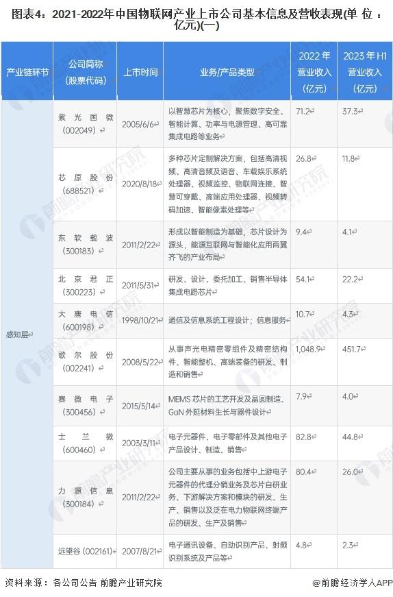 【最全】2023年物联网产业上市公司全方位对比(附业务布局汇总等)