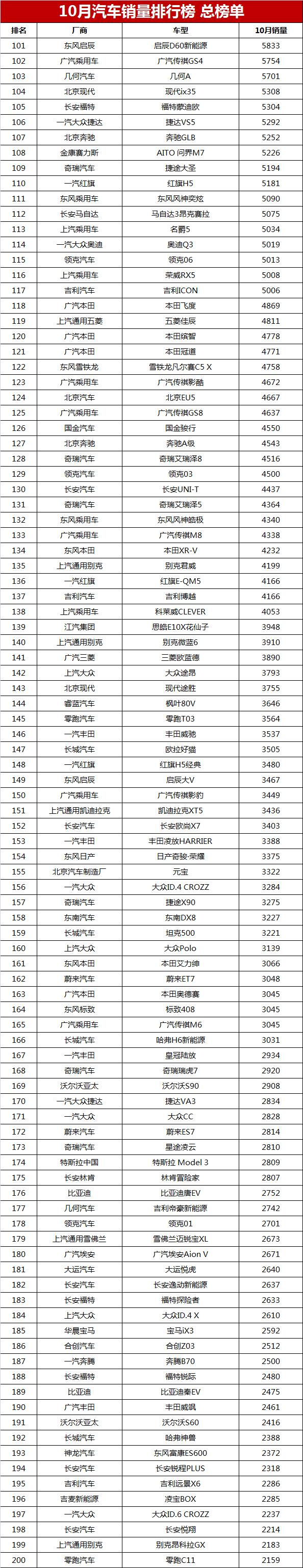 10月汽车销量排行榜总榜单，第1-544名，你的爱车能排第几？