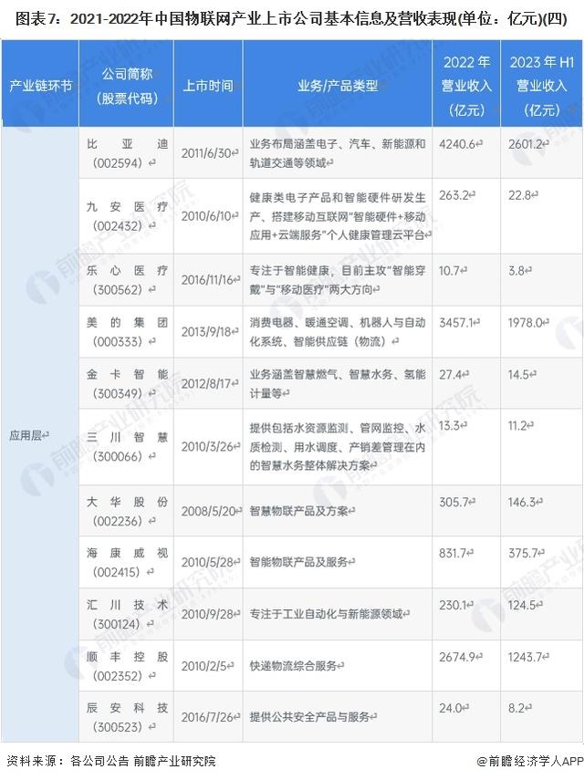 【最全】2023年物联网产业上市公司全方位对比(附业务布局汇总等)