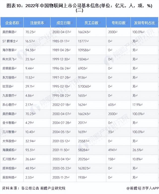 【最全】2023年物联网产业上市公司全方位对比(附业务布局汇总等)