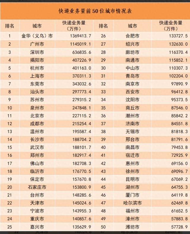 21.53亿件，有你的贡献吗？2023年成都快递业务量“成绩单”来了