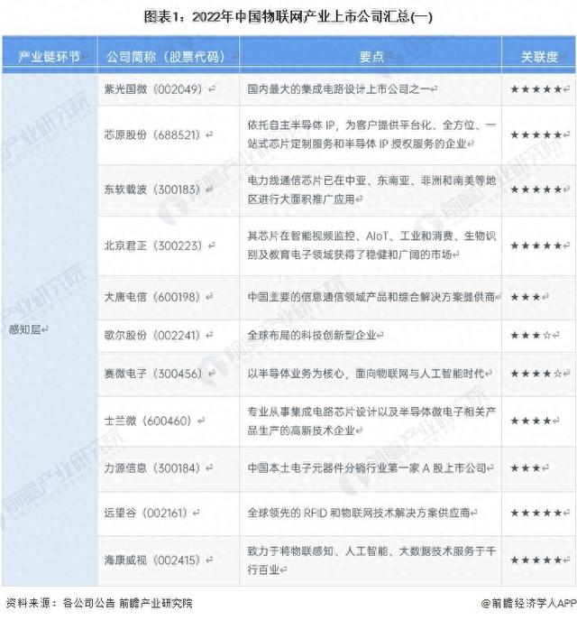 【最全】2023年物联网产业上市公司全方位对比(附业务布局汇总等)