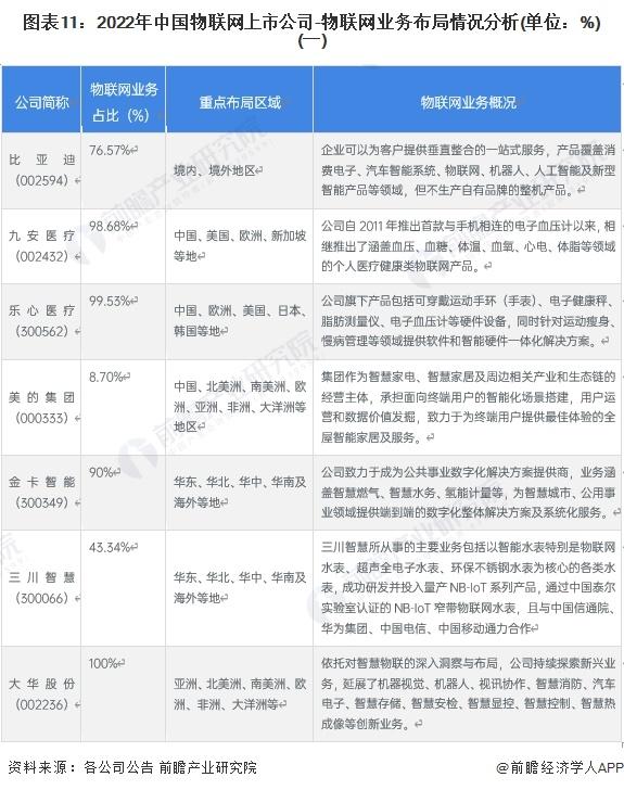 【最全】2023年物联网产业上市公司全方位对比(附业务布局汇总等)