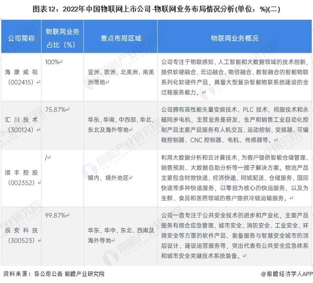 【最全】2023年物联网产业上市公司全方位对比(附业务布局汇总等)