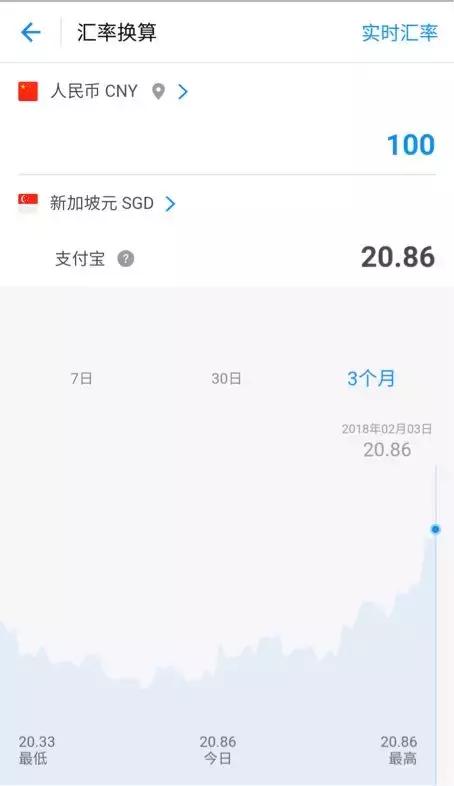 人民币对新币跌破4.8！学生党的福音，加班狗的噩耗