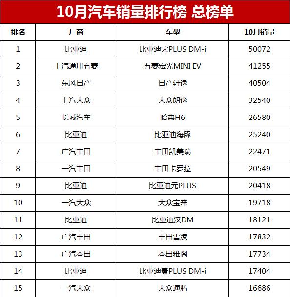 10月汽车销量排行榜总榜单，第1-544名，你的爱车能排第几？