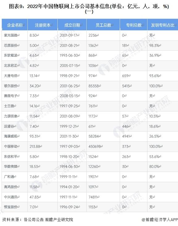 【最全】2023年物联网产业上市公司全方位对比(附业务布局汇总等)