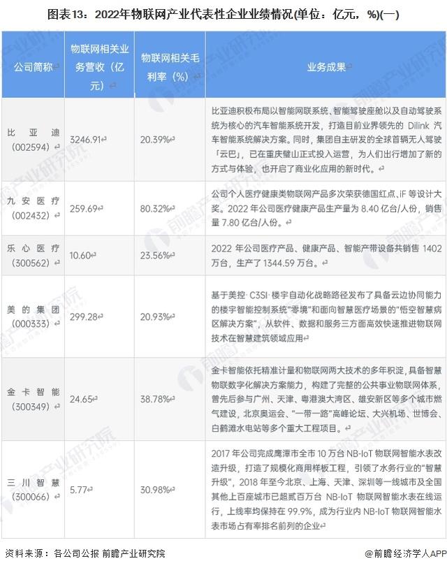 【最全】2023年物联网产业上市公司全方位对比(附业务布局汇总等)