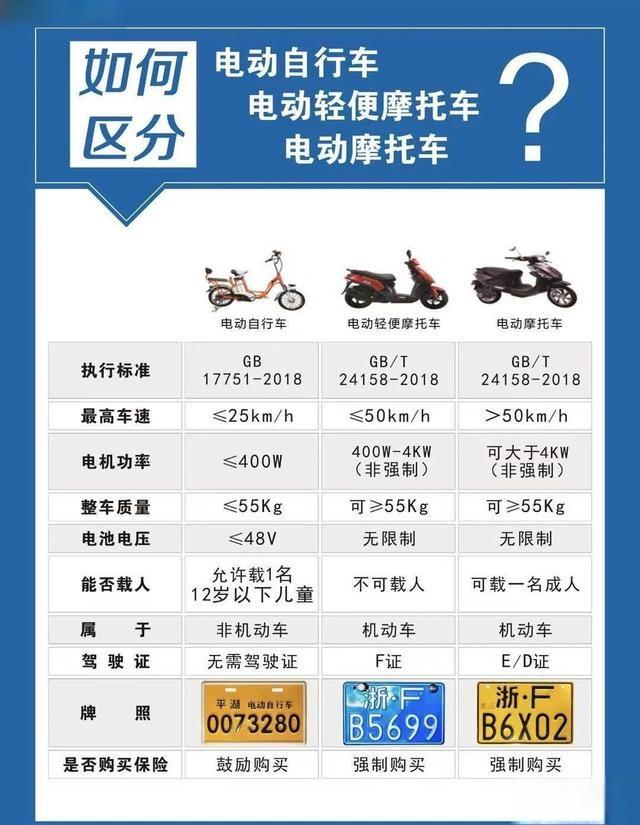 明确了！摩托车、电动车持证上路，考试流程、费用、年龄一文搞懂