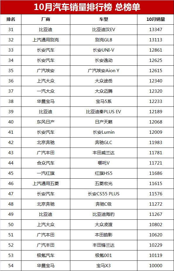 10月汽车销量排行榜总榜单，第1-544名，你的爱车能排第几？