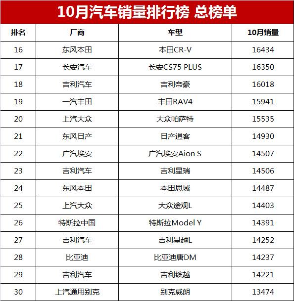 10月汽车销量排行榜总榜单，第1-544名，你的爱车能排第几？