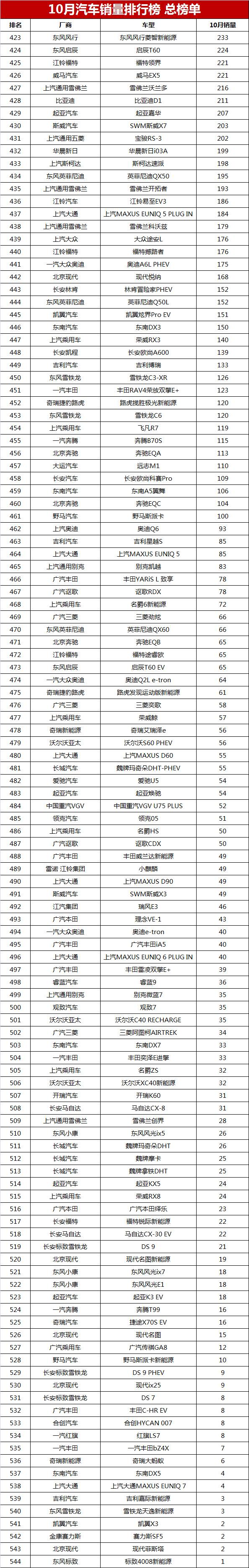 10月汽车销量排行榜总榜单，第1-544名，你的爱车能排第几？